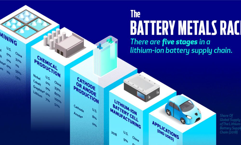 Tesla lithium supply chain discount