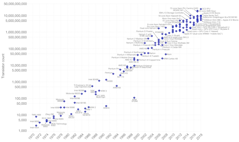 Animation  Visualizing Moore s Law in Action  1971 2019  - 3