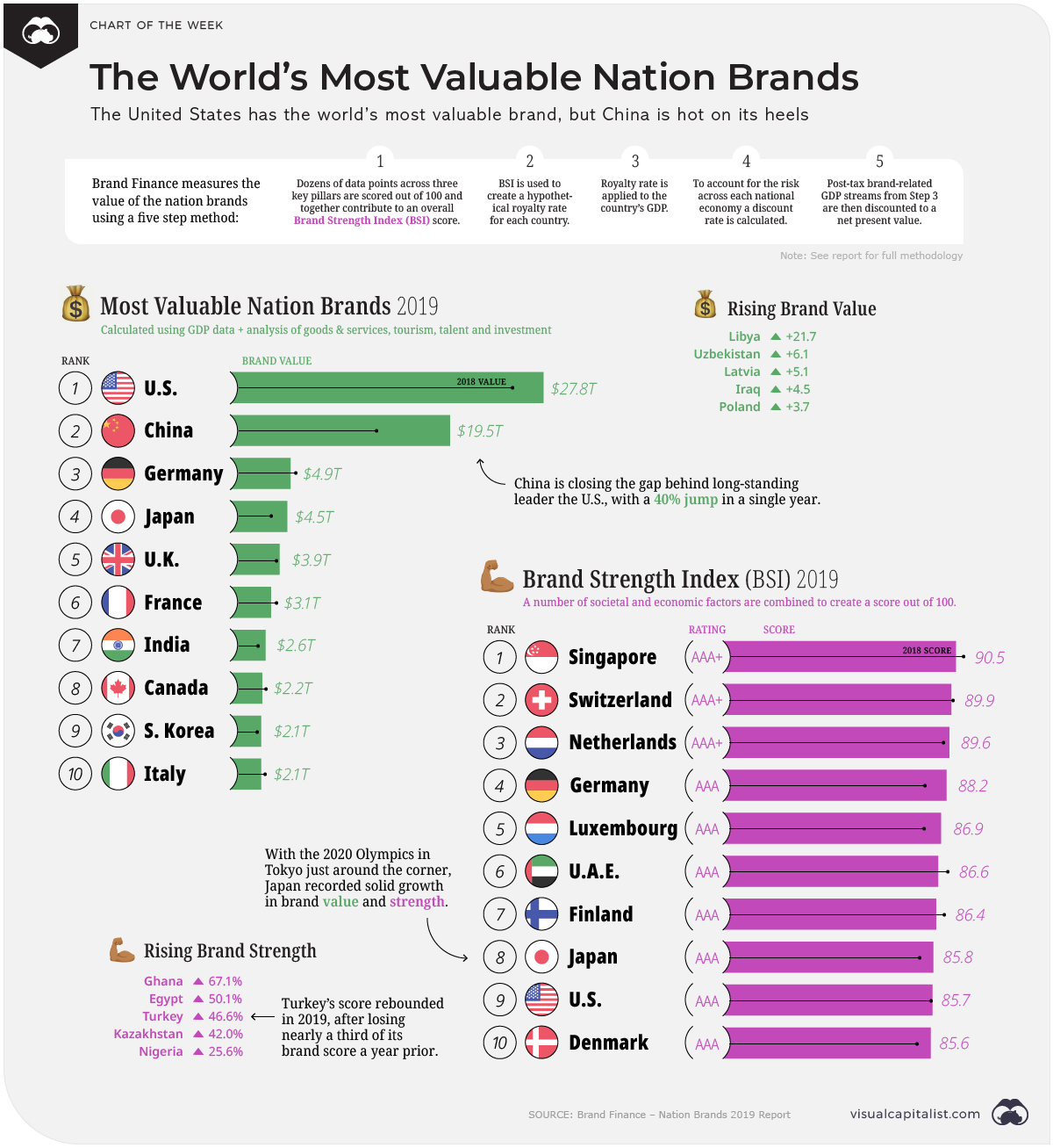 Ranked: The Most Valuable Nation Brands