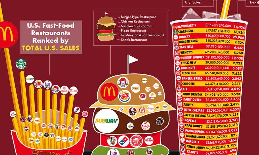 Ranked The Biggest Fast Food Chains in America