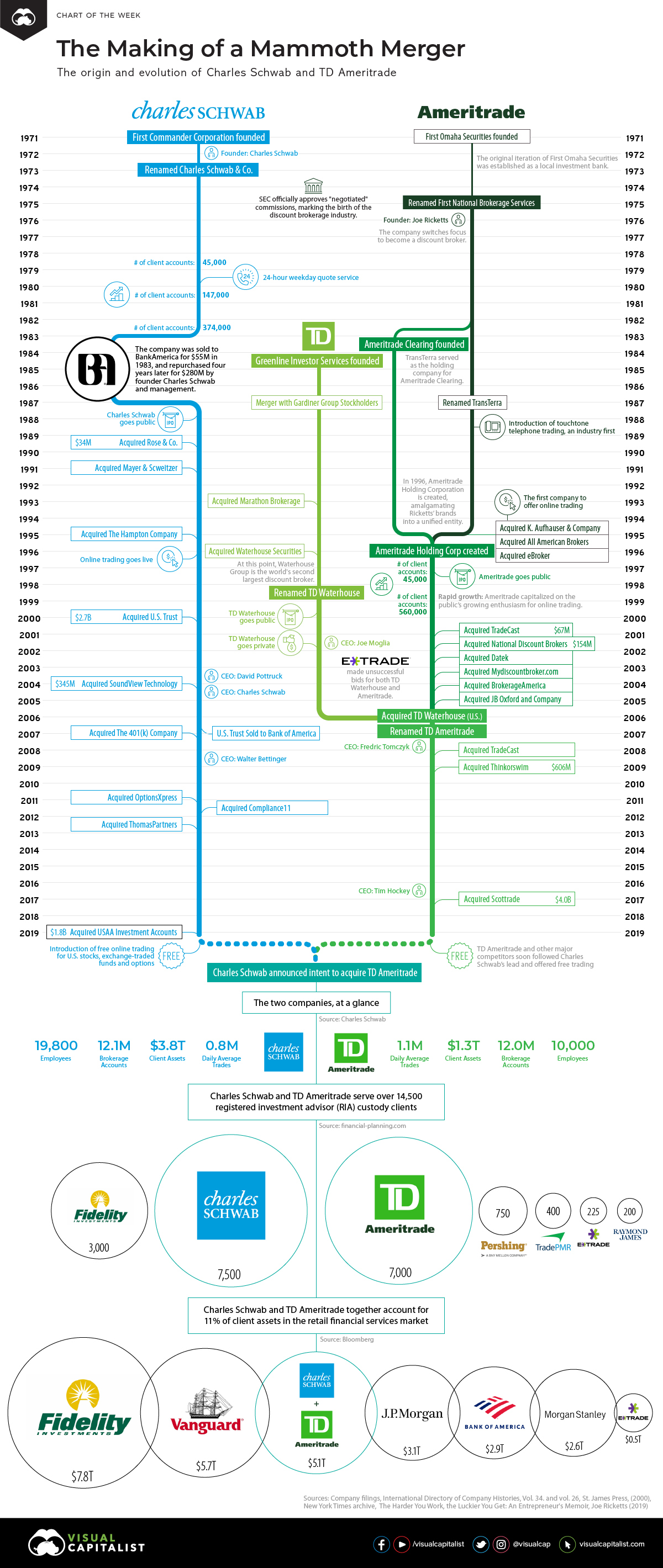 The Making of a Mammoth Merger: Charles Schwab and TD ...