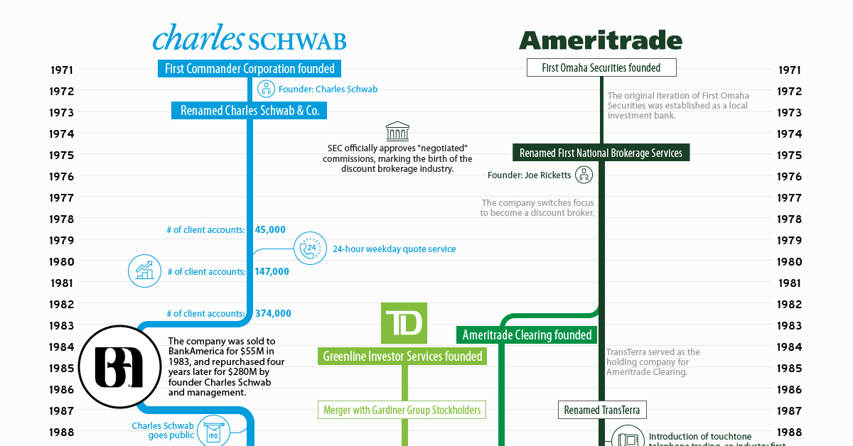 Robinhood vs. TD Ameritrade