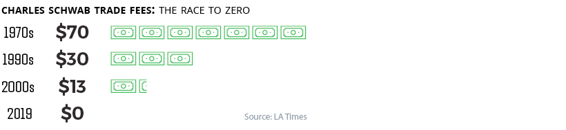 charles schwab falling trade fees