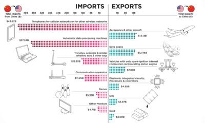 Most Traded Goods U.S. and China