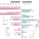 Most Traded Goods U.S. and China