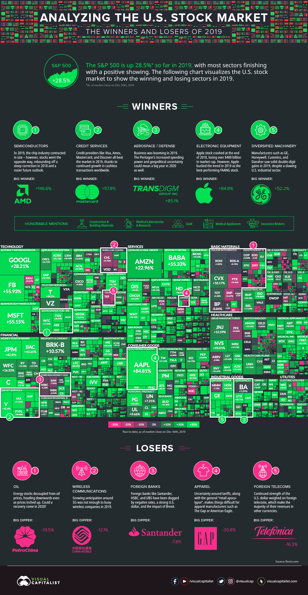 The Best and Worst Performing Sectors in 2019