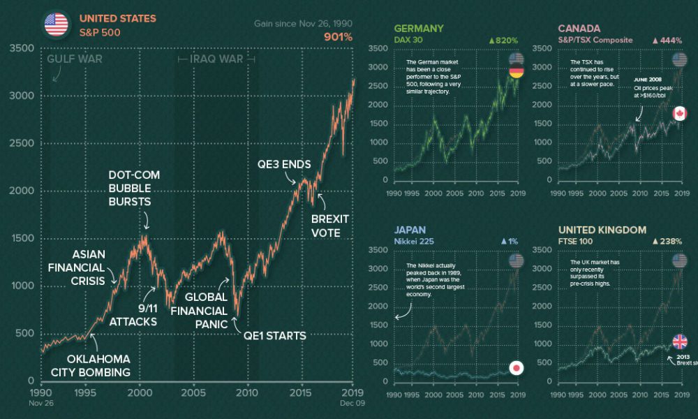 A Review of the Global stock markets in 2019. – PGM Capital