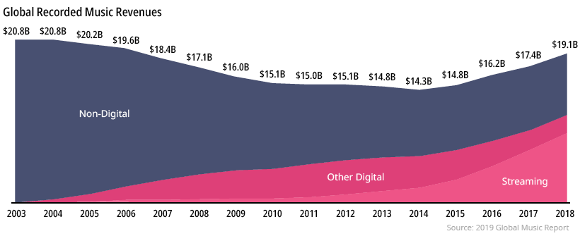 music streaming revenue