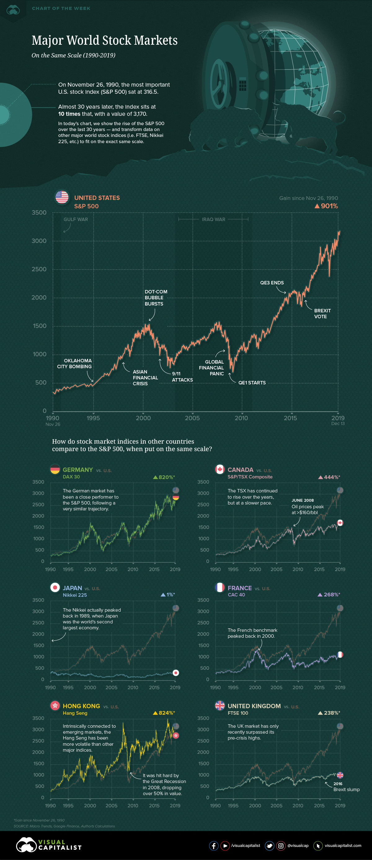 Major stock markets compared to the S&P 500