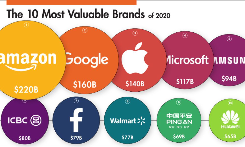 Ranked The Most Valuable Brands In The World In