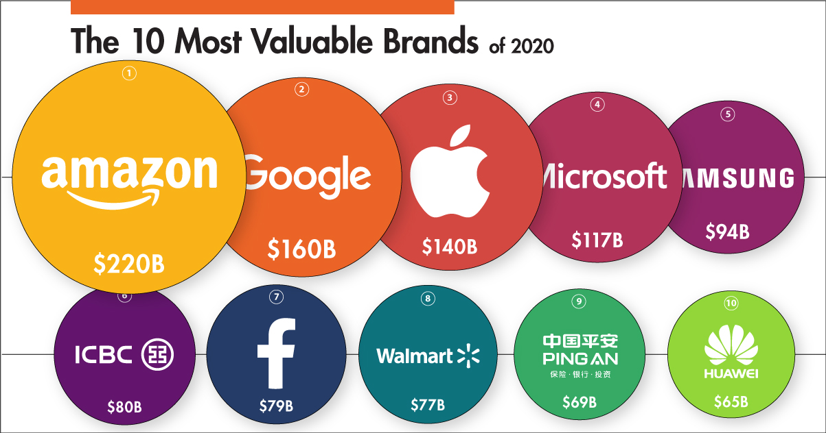 Janice absorberende klon Ranked: The Most Valuable Brands in the World in 2020