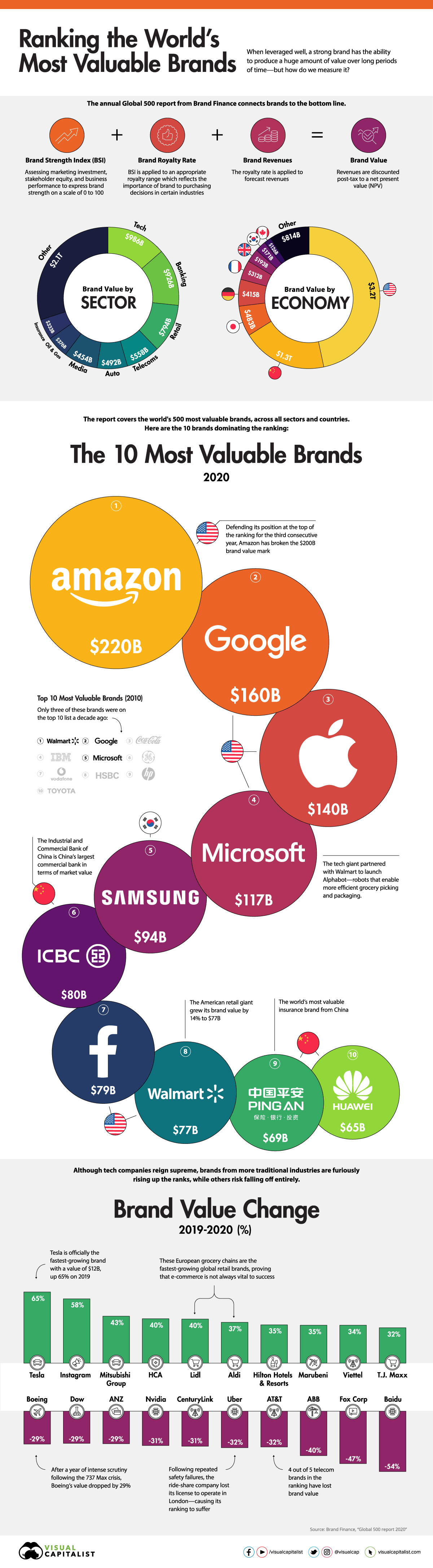 Most Valuable Brands 2020