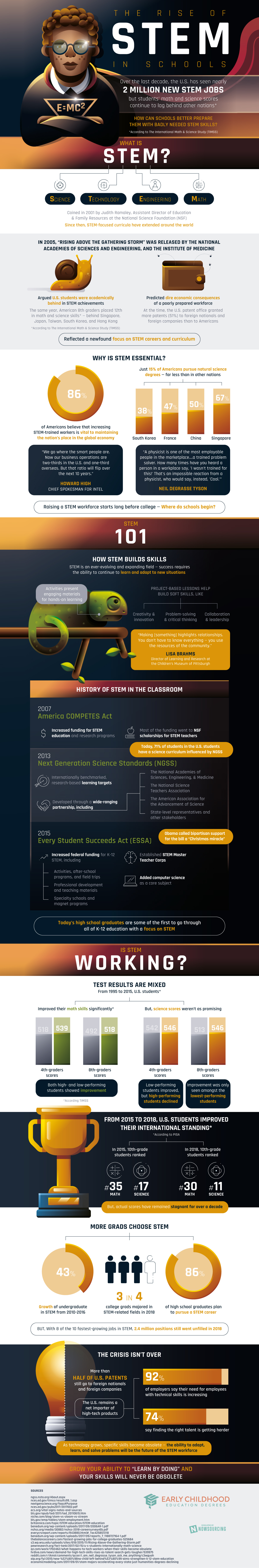 STEM education infographic