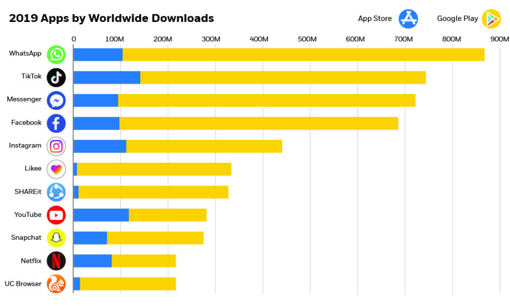 Top Non-Game Apps Worldwide for May 2019 by Downloads