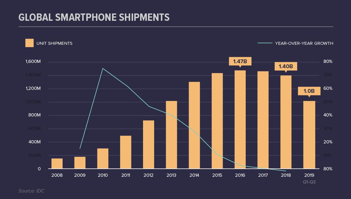 Smartphone Sales