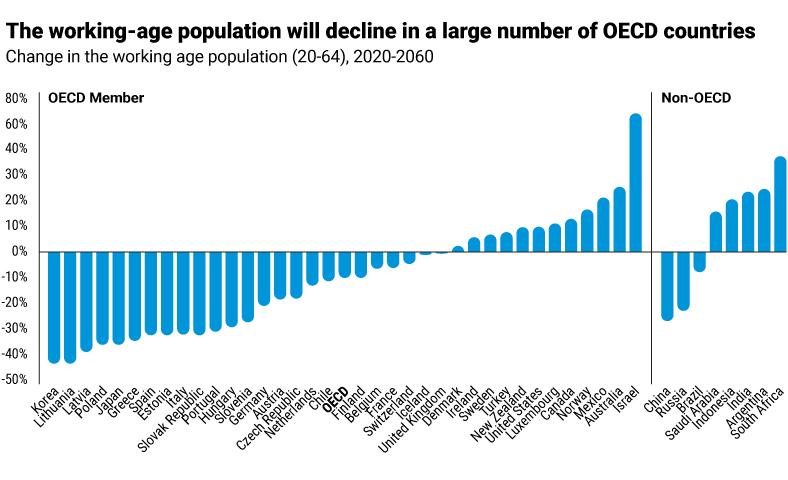 aging population chart