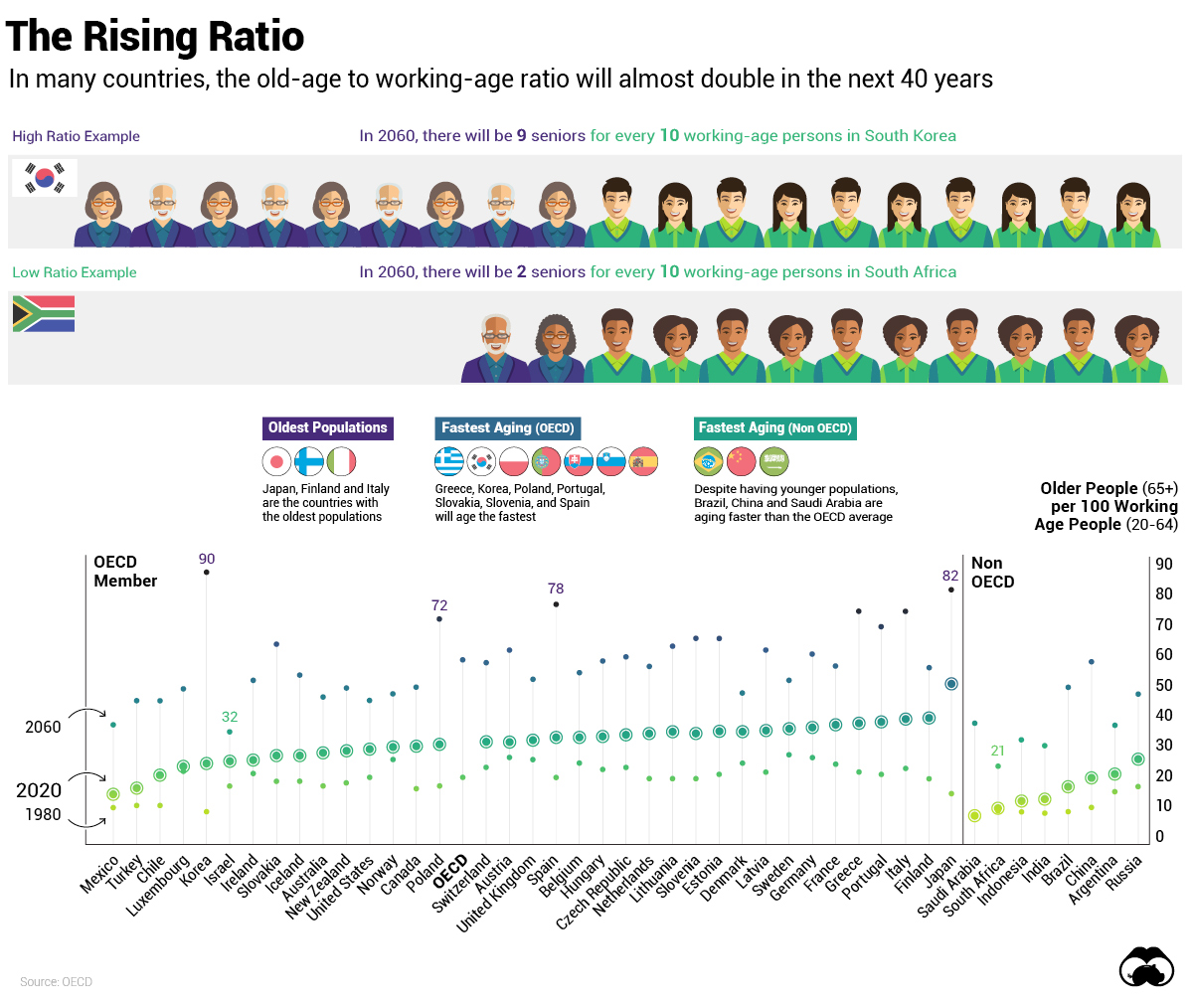 The Problem of an Aging Global Population, Shown by Country