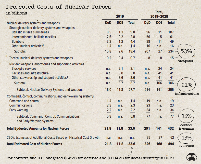 America's nuclear warhead arsenal budget