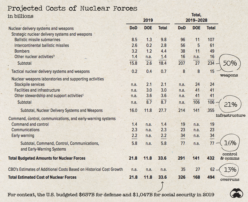 U.S. Nuclear Warhead Costs Surge