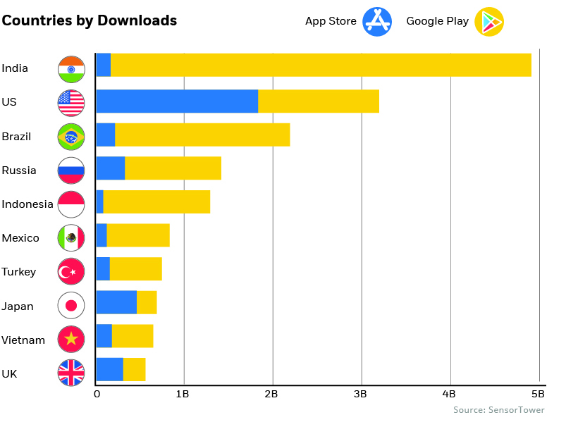Ranked: The World's Most Downloaded Apps in 2019