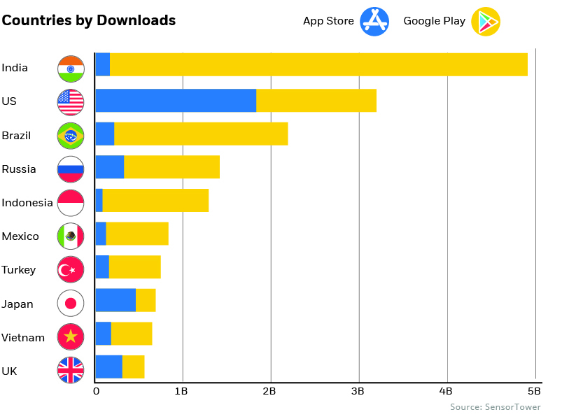 app downloads by country