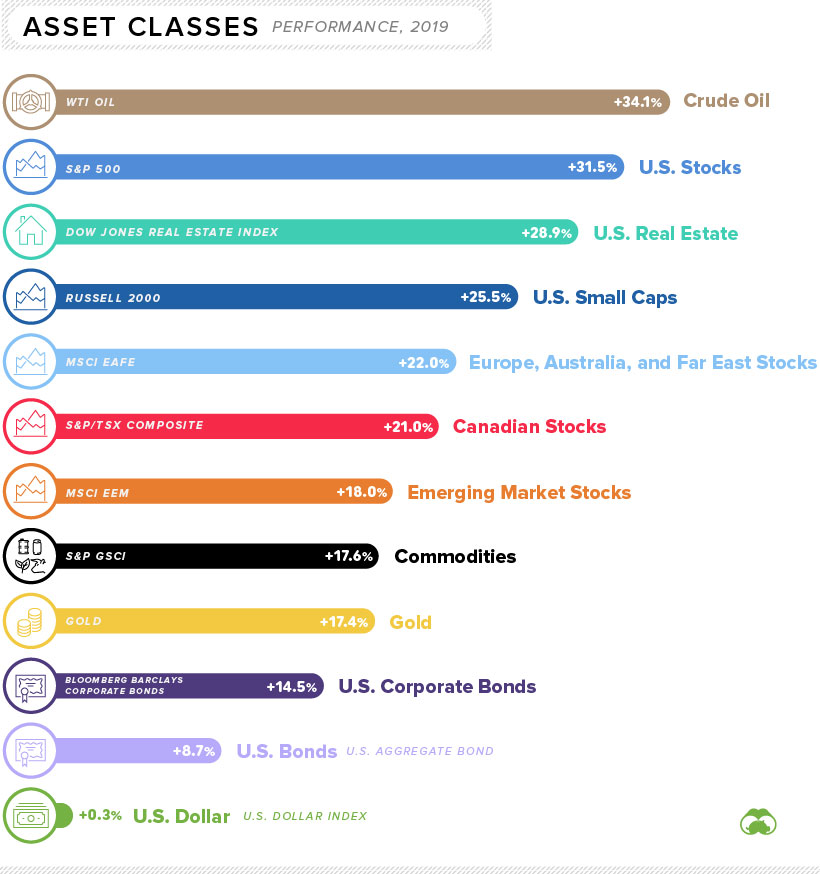 Major asset class performance in 2019