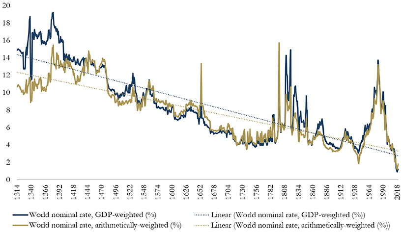 bond yields declining