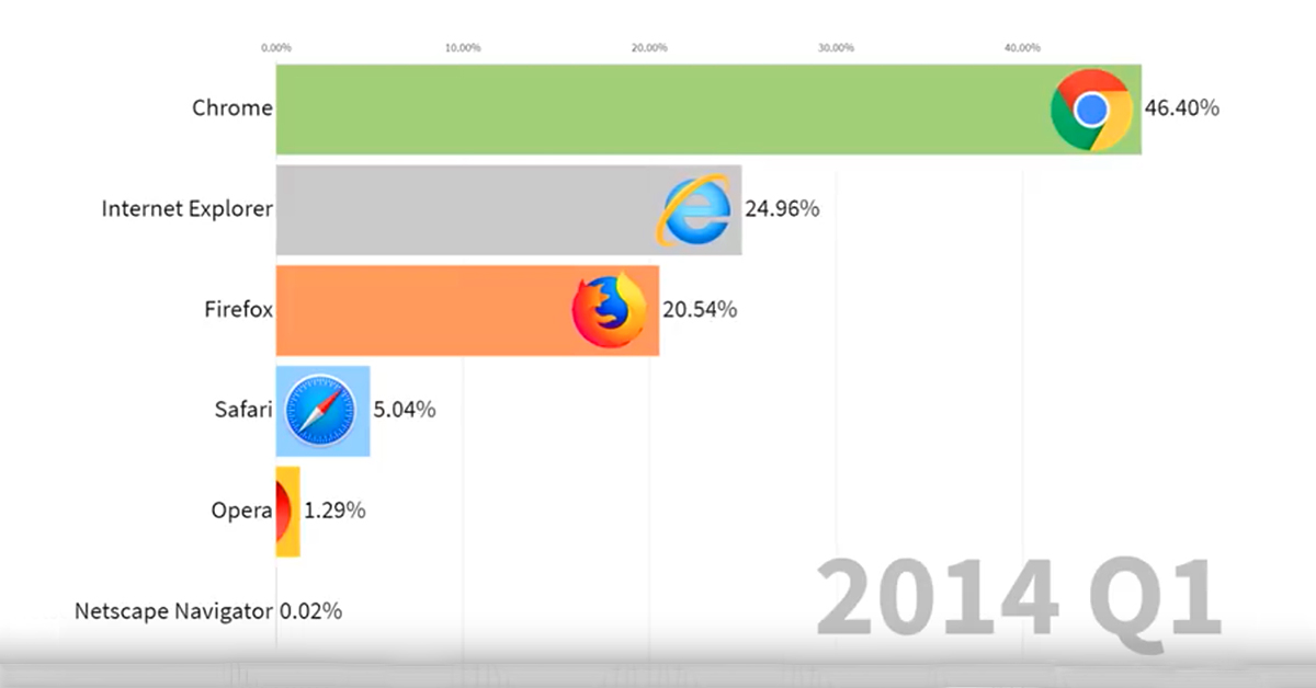 Internet Browser Market Share (1996–2019)