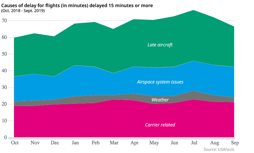 Big Data to avoid weather related flight delays