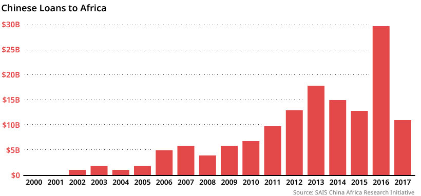 chinese loans to africa