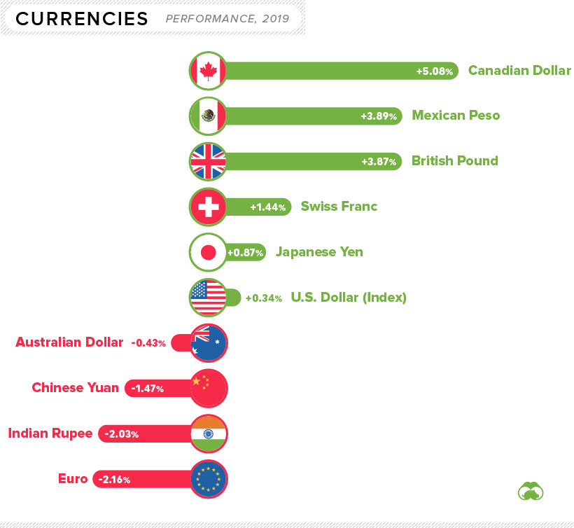 Currency performance against USD in 2019