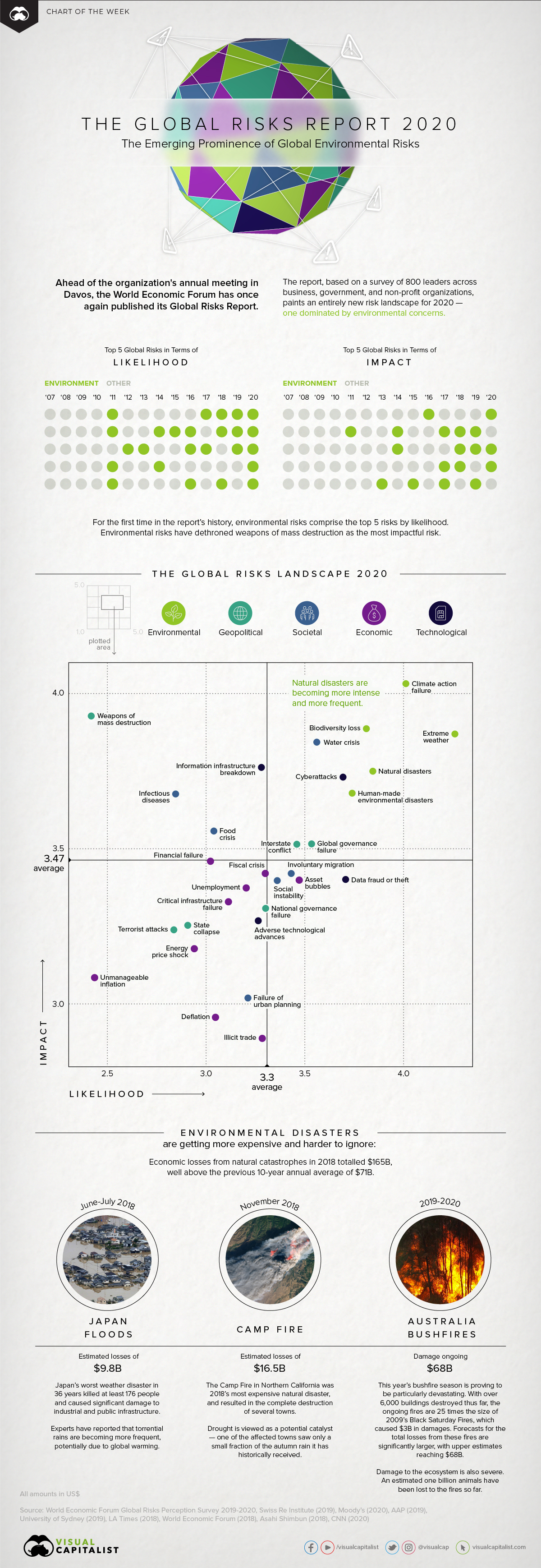 Visualizing the Biggest Risks to the Global Economy in 2020