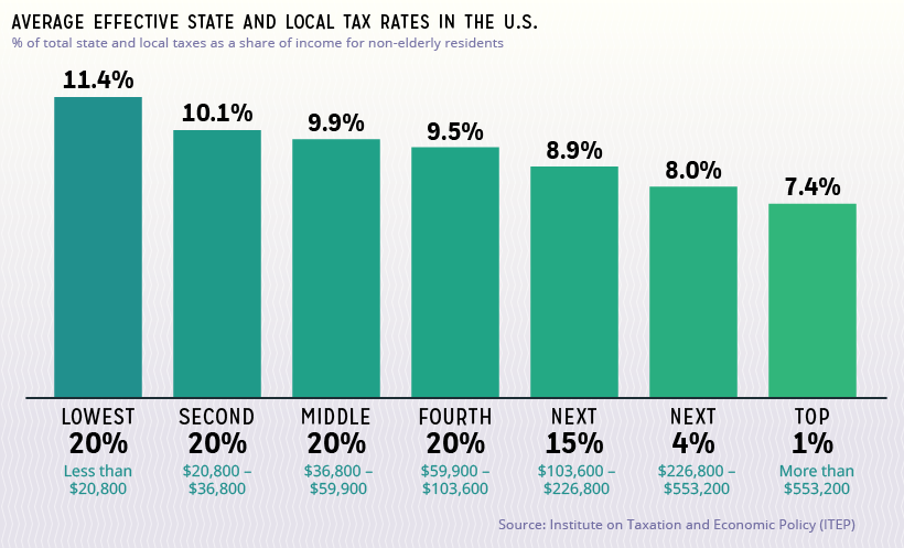 effective us state and local tax rates