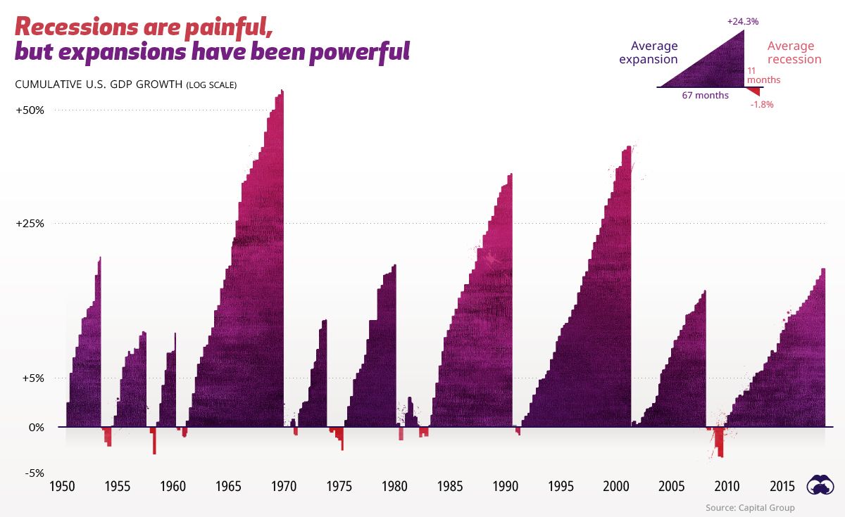 what to know about recessions