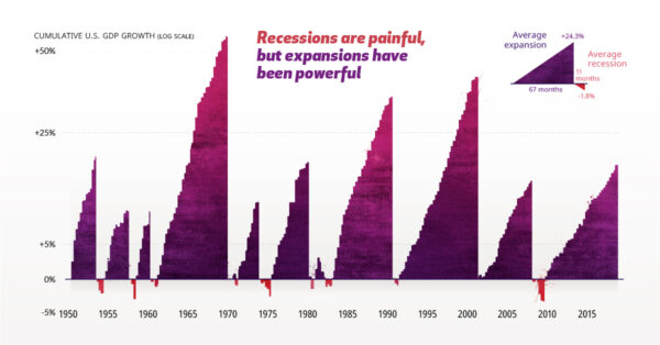expansions recessions