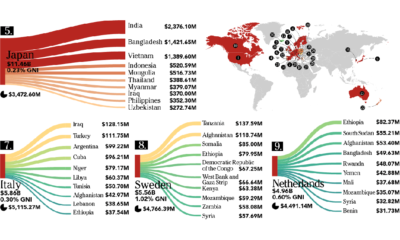 flow of foreign aid by country