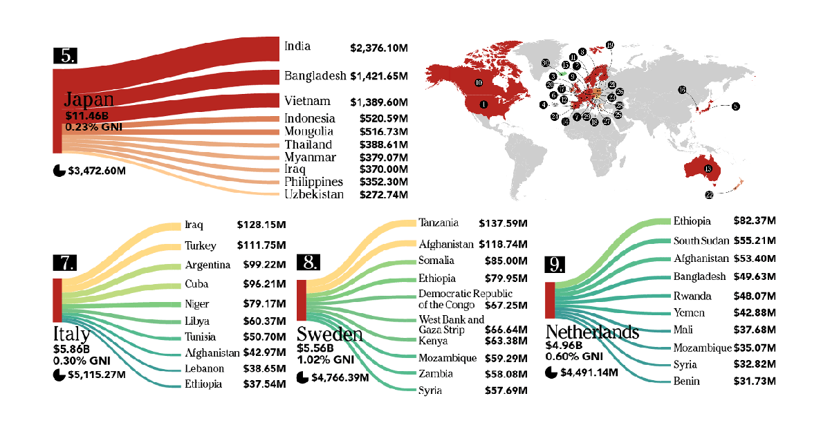 flow of foreign aid by country