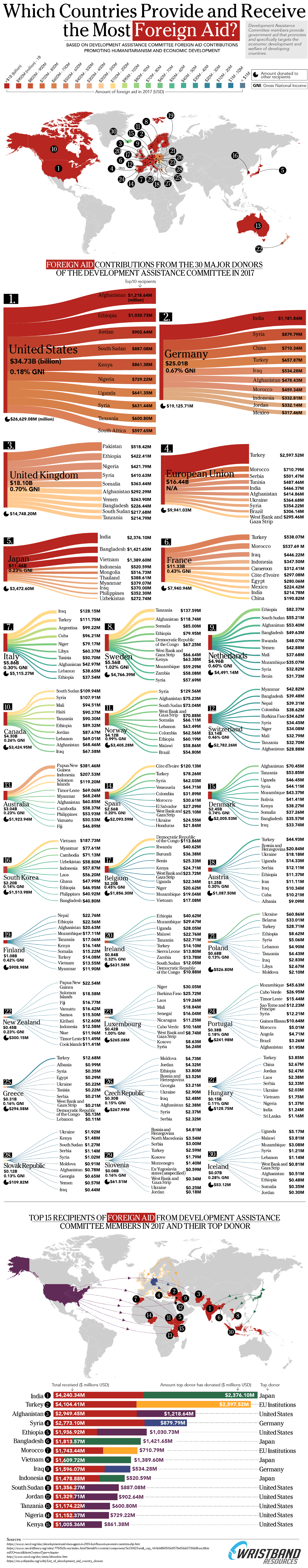 Global flow of foreign aid by country