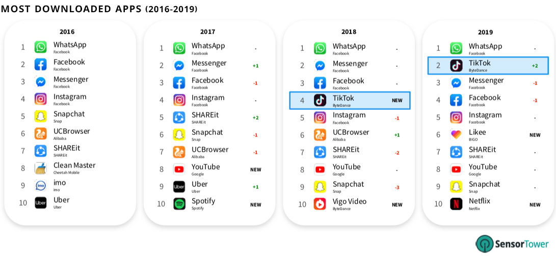 Most downloaded apps rank