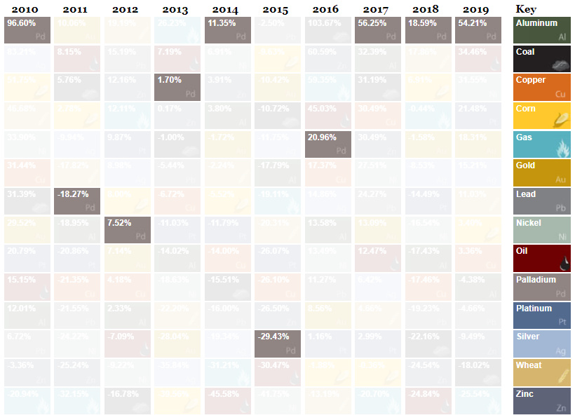 The Periodic Table of Commodity Returns  2010 2019  - 33