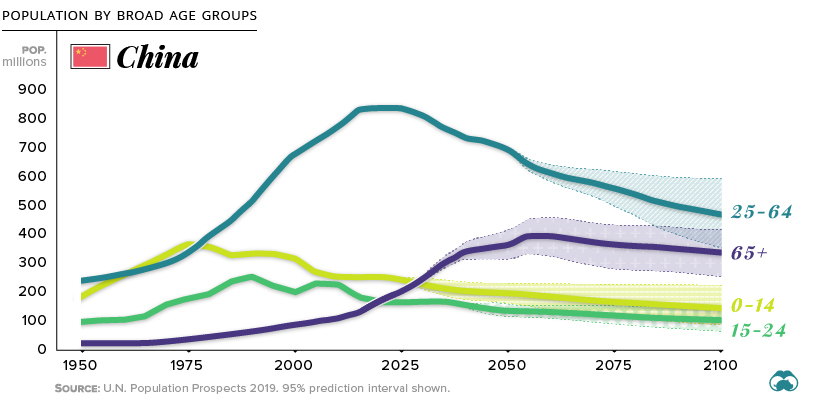 Animation  How the Demographics of China and India are Diverging - 32