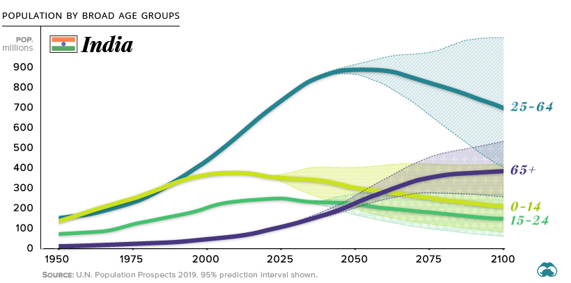 Animation  How the Demographics of China and India are Diverging - 53