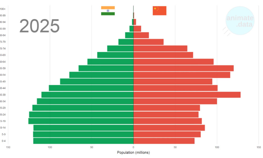 Visualizing How the Demographics of China and India are Diverging