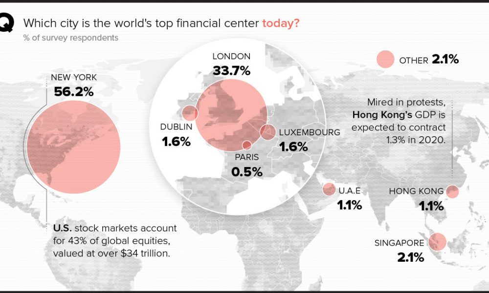 Shifting Perspectives The Top Financial Centers in the World Visual