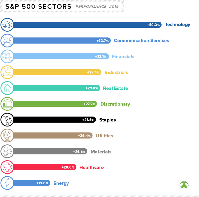 Performance of S&P 500 sectors in 2019