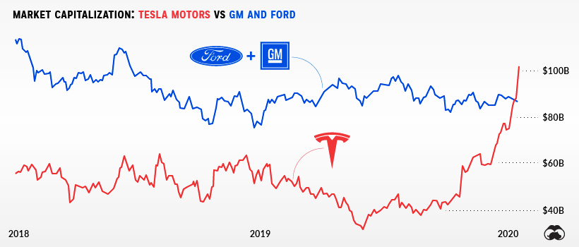 tesla ford gm market caps