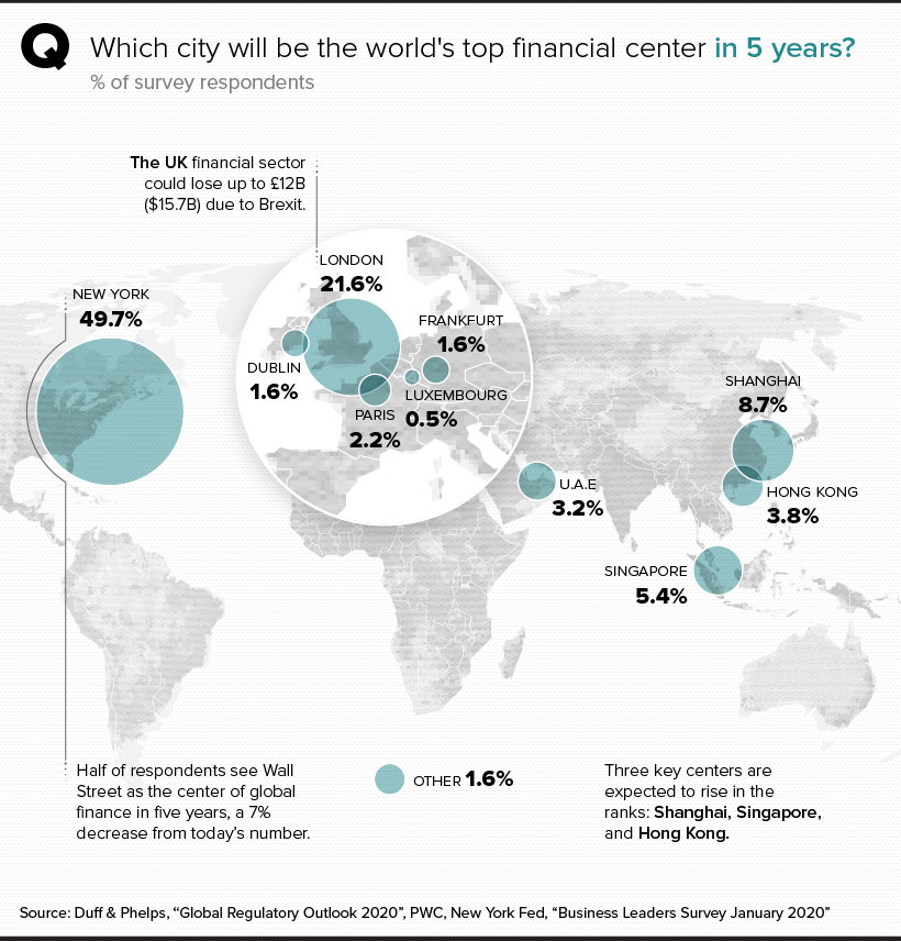 world financial centers future