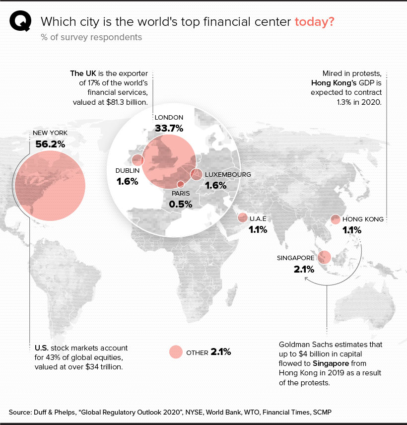 world financial centers today