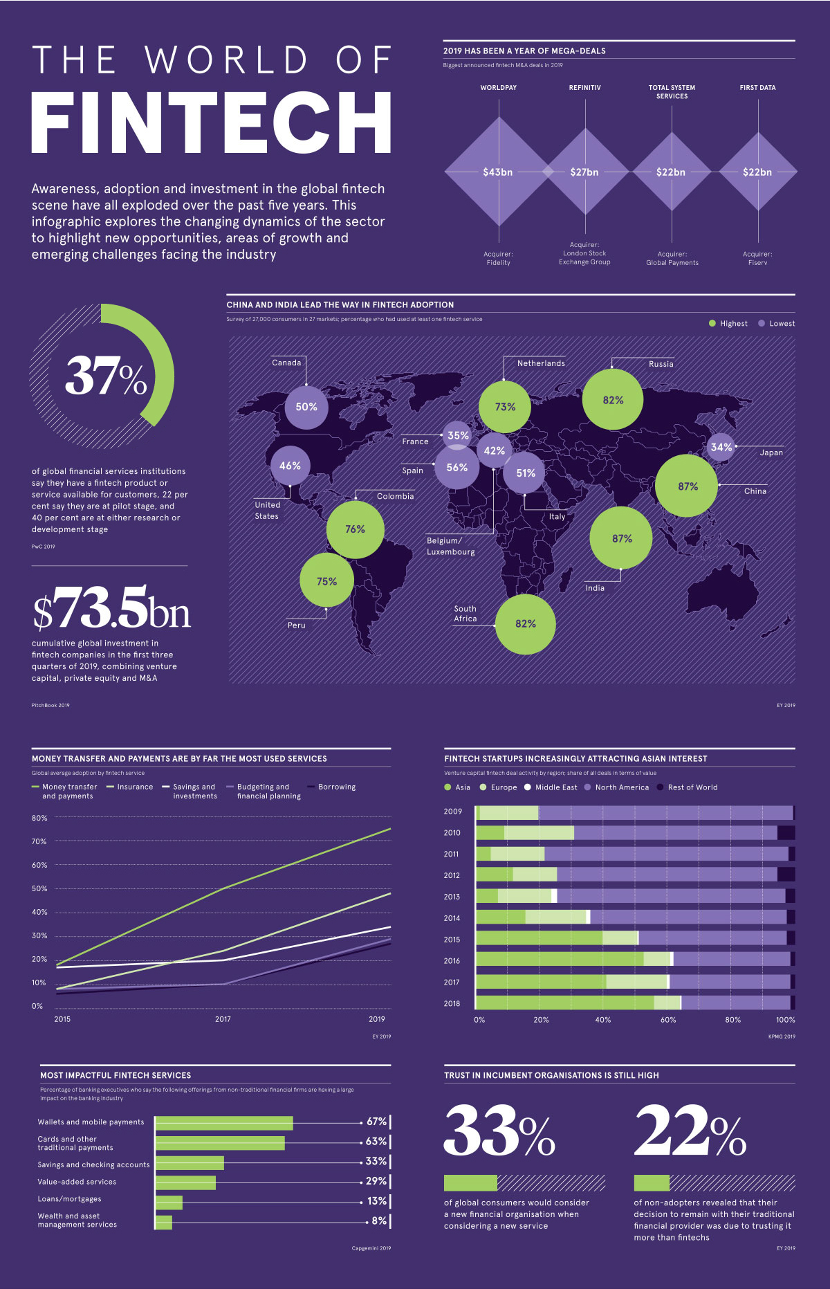 visualizing the world of fintech