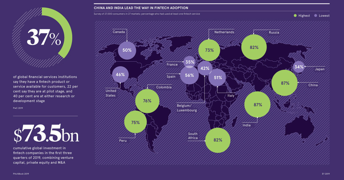 world of fintech